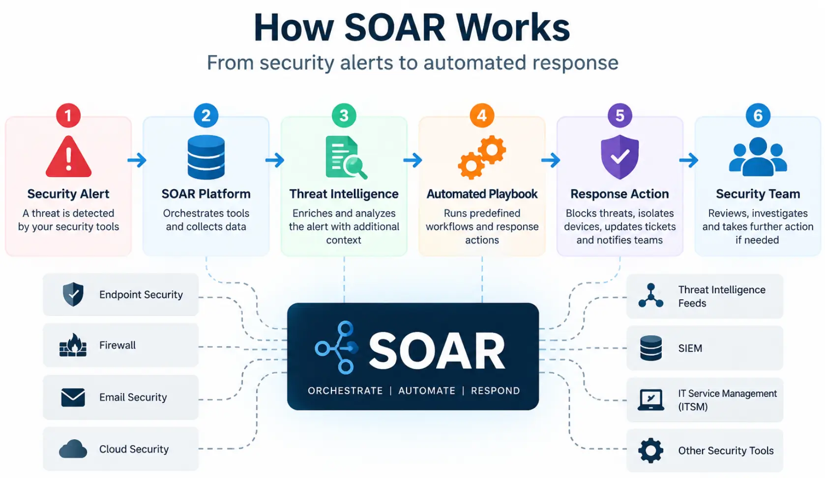 SOAR cybersecurity workflow from alert detection to automated response