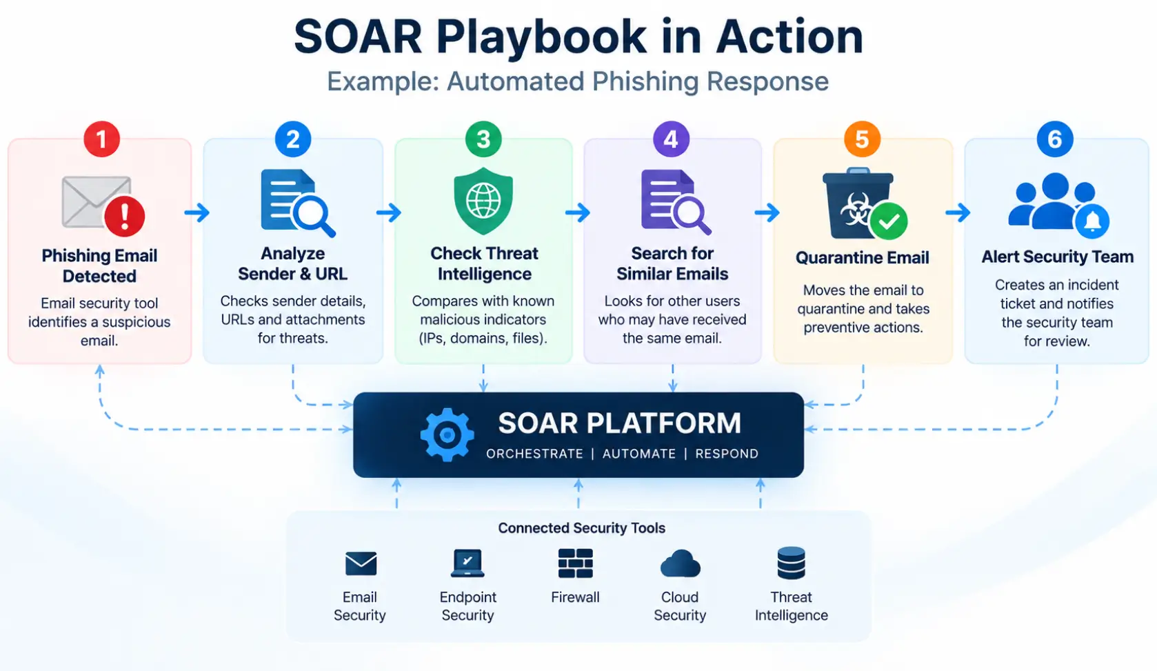 SOAR playbook for automated phishing response